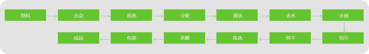 枣片、枣条