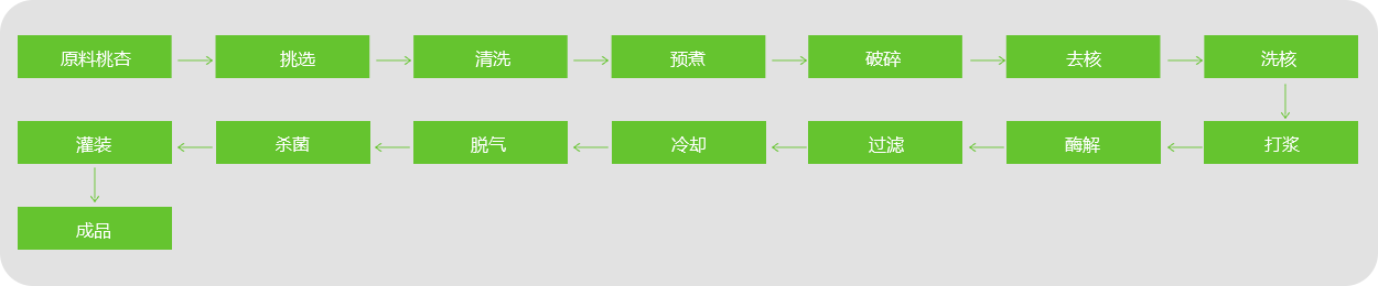 桃、杏、李浆