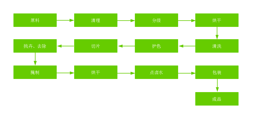 油的流程 需要WPS中打开编辑